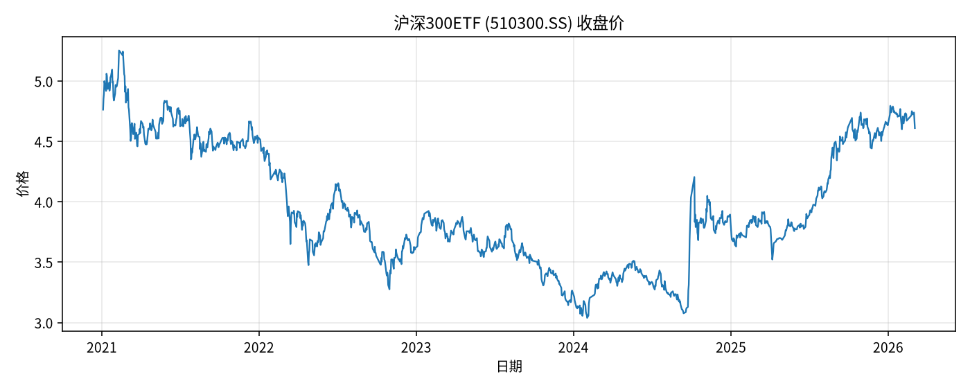沪深300ETF收盘价