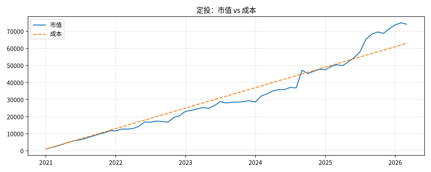 定投:市值 vs 成本