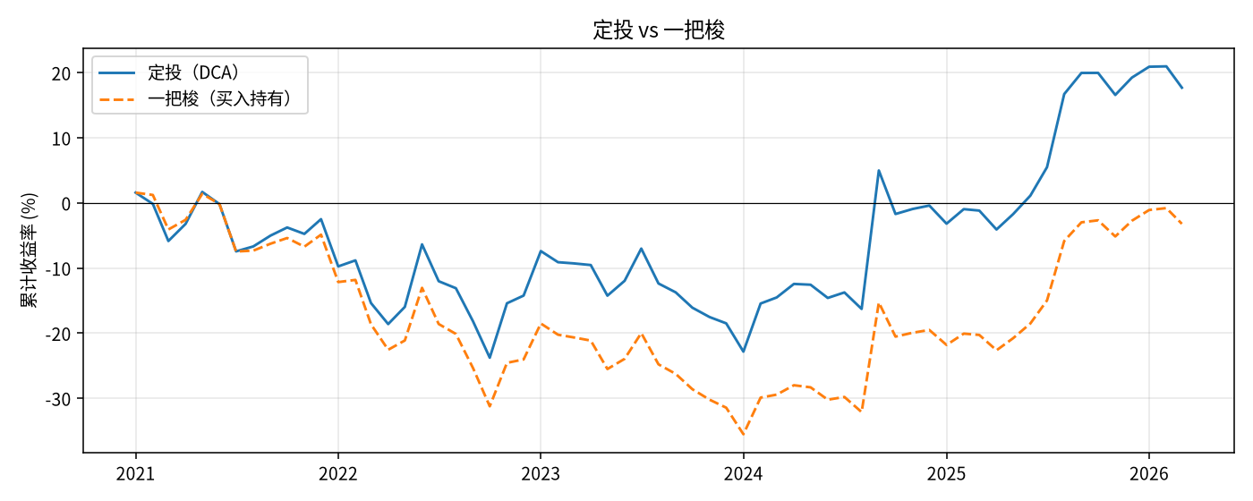 定投 vs 买入持有