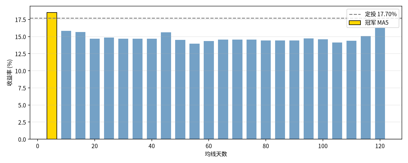 参数扫描:均线 vs 定投