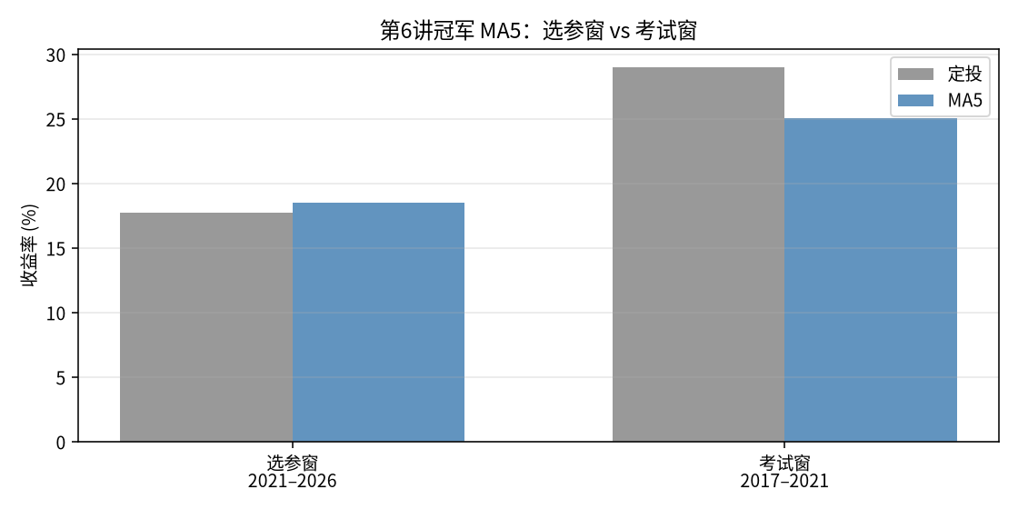 MA5 选参窗 vs 考试窗