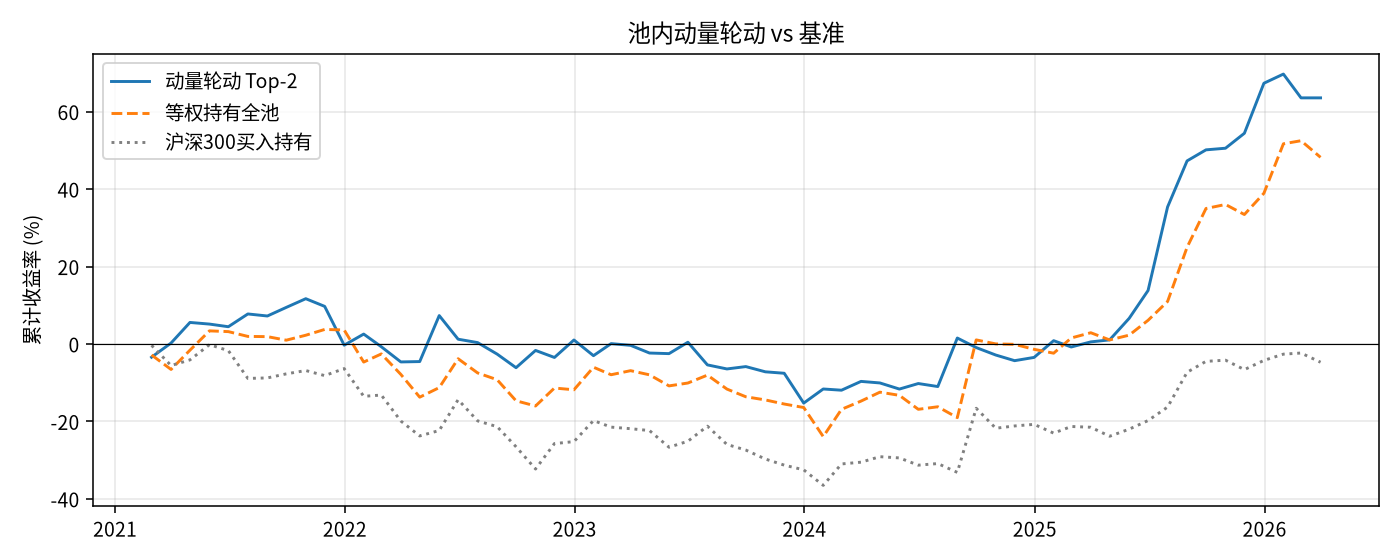 动量轮动 vs 基准