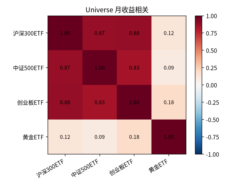 Universe 月收益相关