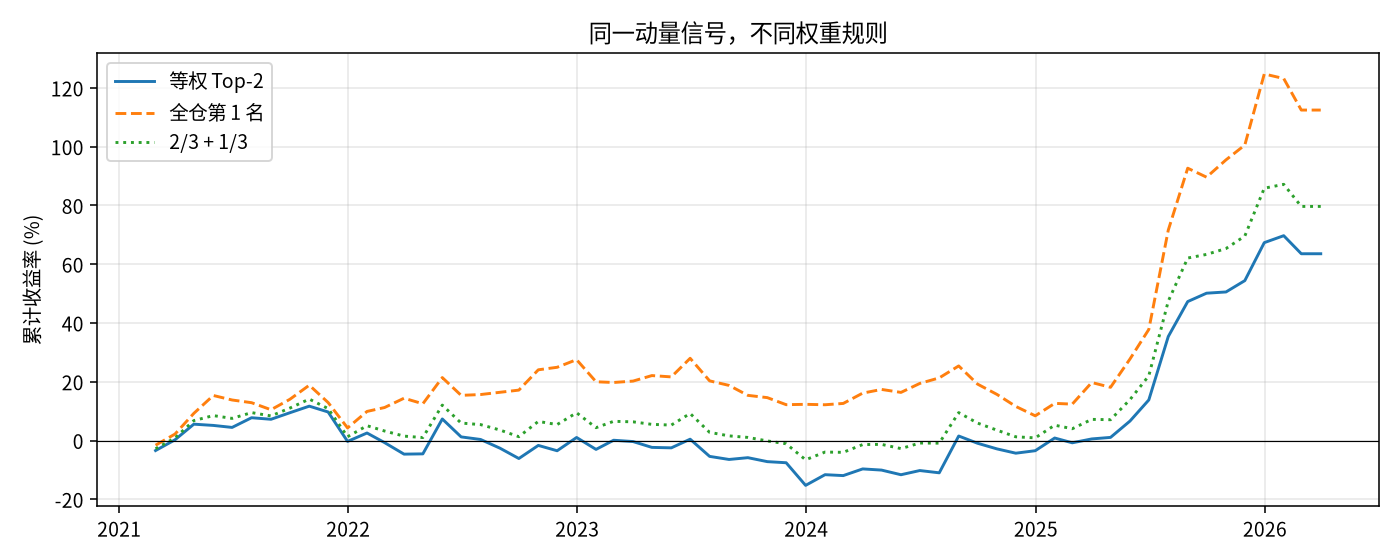 同一信号下的权重对照