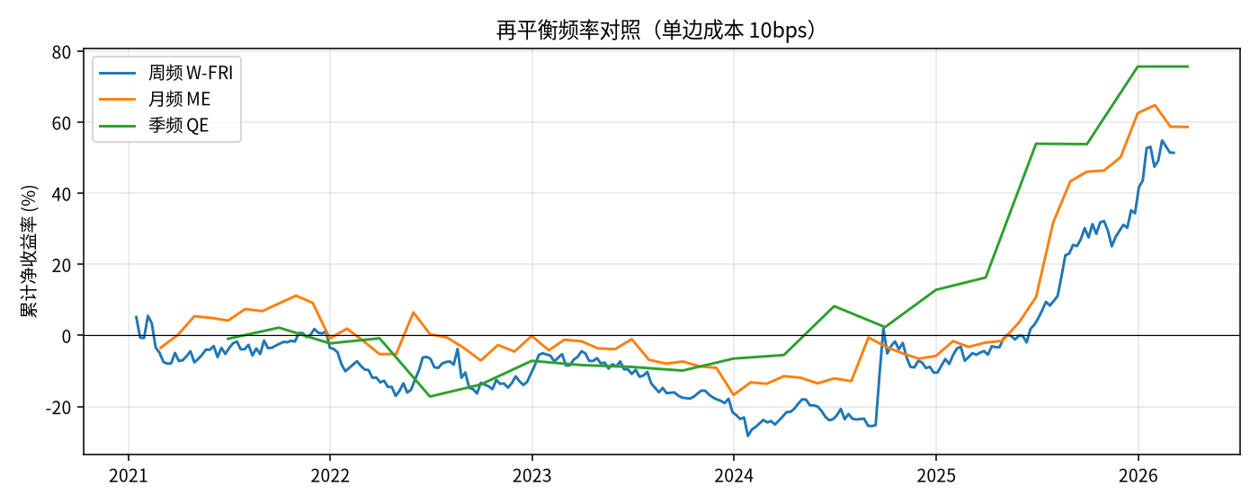 再平衡频率对照(10bps)