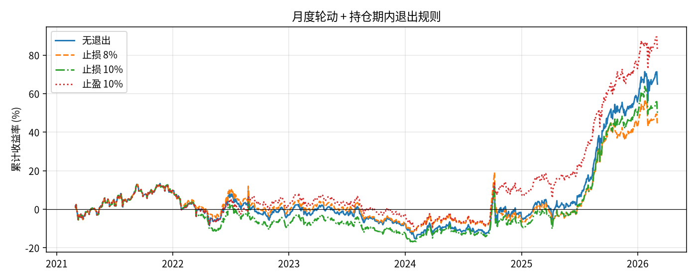 止损/止盈对照