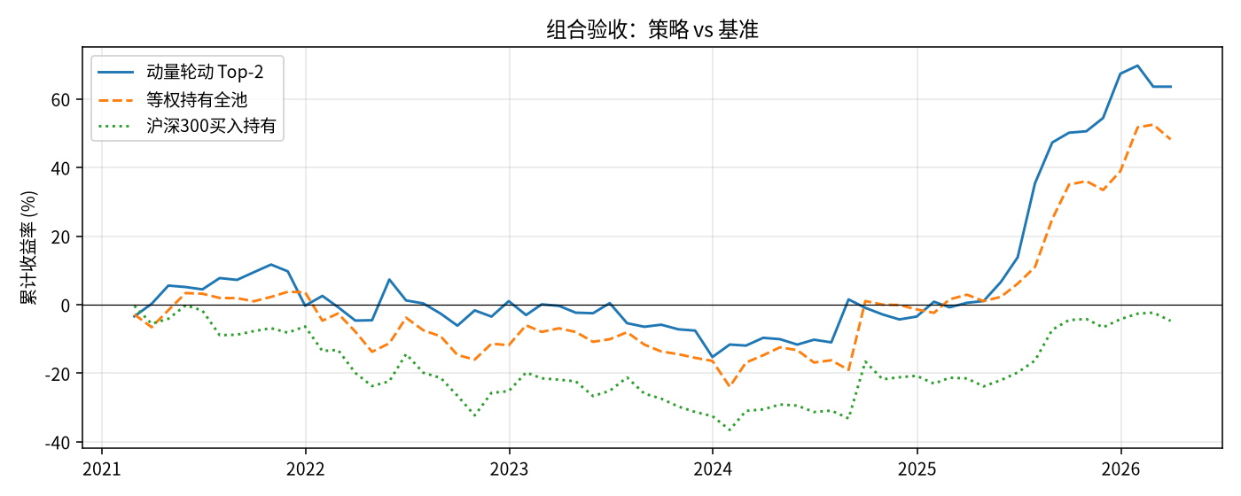 组合验收