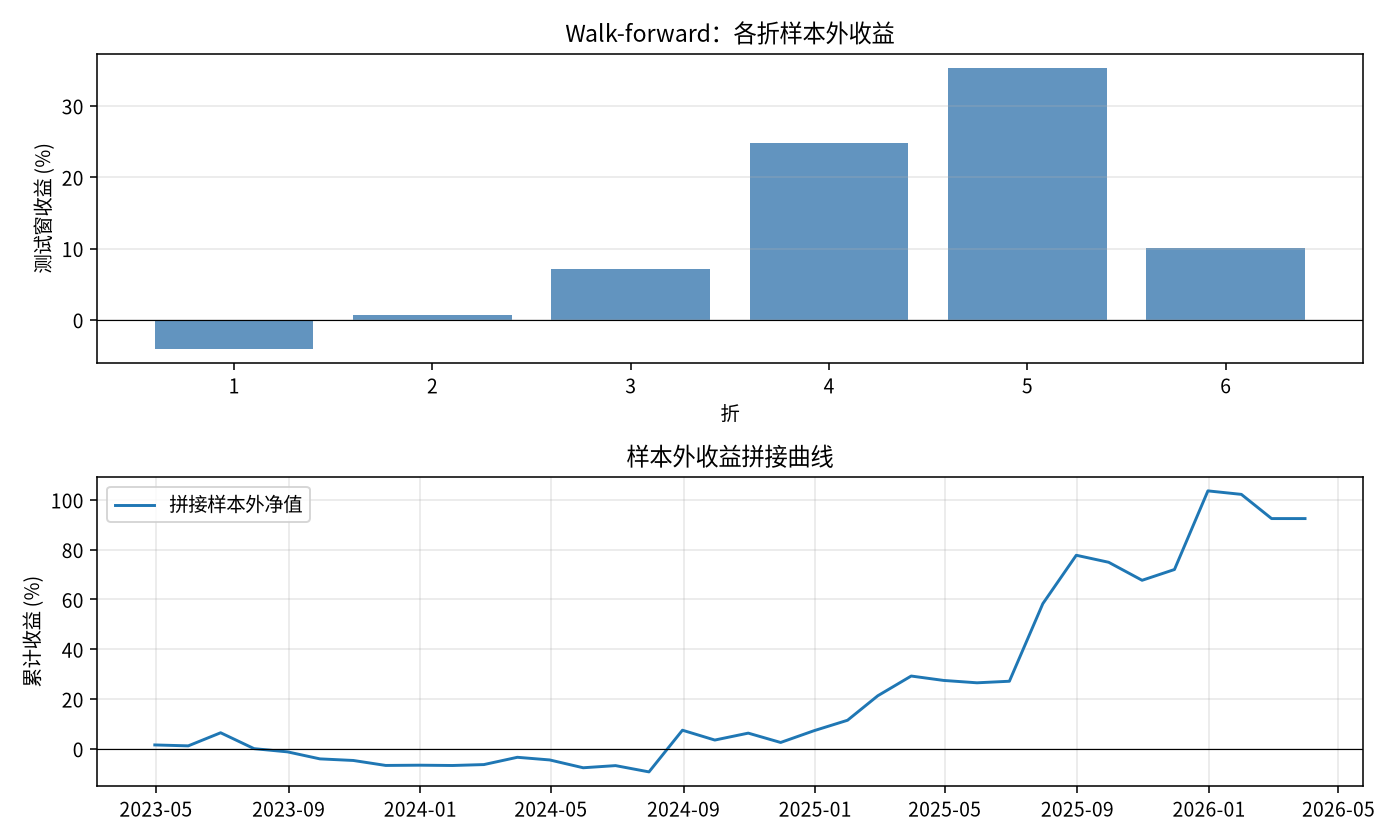 walk-forward