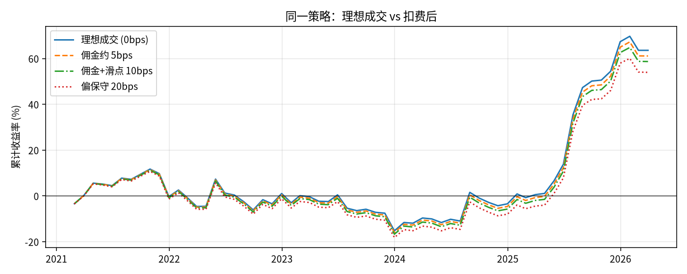 理想 vs 扣费